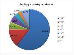 laptopy przekątne ekranu