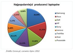 najpopularniejsi producenci laptopów